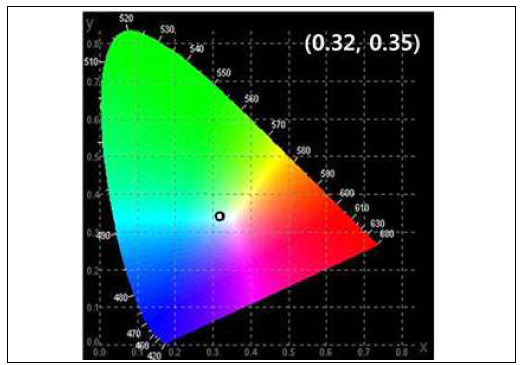 (x, y) tristimulus chromaticity coordinates experimentally yielded from the hybrid FRET LED at 0.3 mA