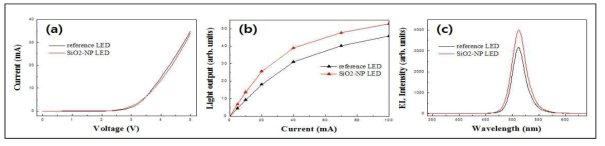 (a) I-V characteristics and (b) light output and (c) EL spectra of InGaN/GaN green LED on porous n-GaN template and reference LED