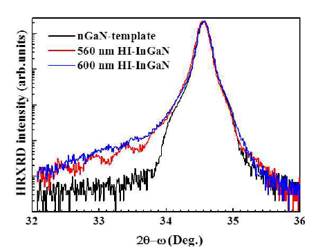 HRXRD spectra of HI-InxGa1-xN