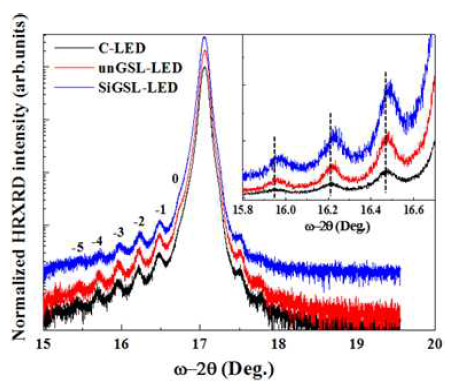 HRXRD spectra of green LED samples