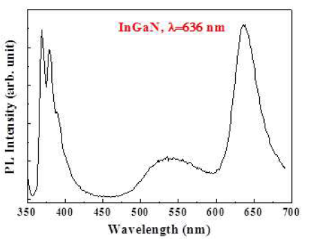 PL spectrum of HI-InxGa1-xN