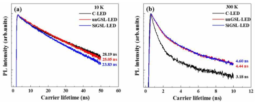 TRPL spectra of a green LED with an InGaN/GaN GSL measured at (a) 10K and (b) 300K