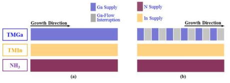 (a) CGM and (b) Ga-FI growth modes for InxGa1-xN