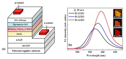 (a) Schematic diagram of a Ga-FI-LED and (b) EL spectra of LEDs