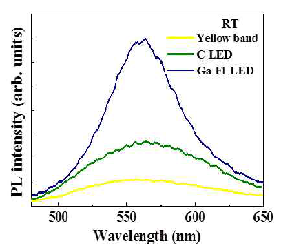 PL spectra of LEDs