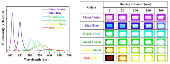 Realization of emission wavelengths from violet to red spectral window
