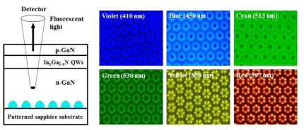 Fluorescent-microscope images depending on emission wavelengths of InxGa1-xN/GaN MQWs