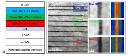 (a) Schematic structure and (b) cross-sectional TEM images of a white LED