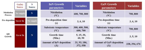 New-conceptual growth method and parameters for InN and GaN QDs on Si