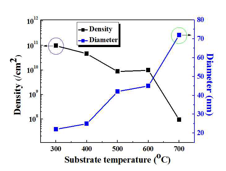 Summary on the spatial density and diameter of InN QDs – Right