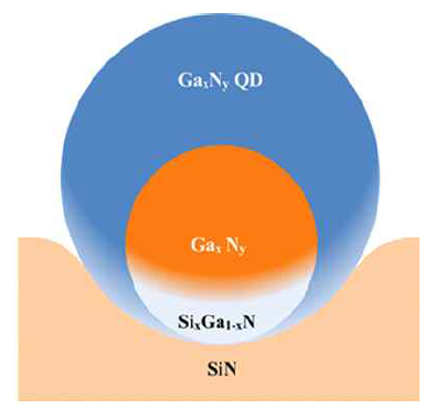 Schematic diagram for the Si-based GaN QDs formed on a SiN layer – Right