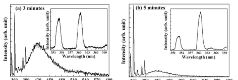 PL spectra of GaN QDs grown for (a) 3 and (b) 5 minutes