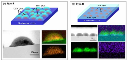 Cross-sectional TEM and STEM images of (a) DID-QDs, and (b) InN QDs capped by GaN