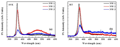 PL spectra of GaN NWs with different heights, widths, and shapes at (a) 10K and (b) RT