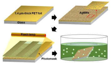 Schematics for photo-induced fabrication of Ag nanowire-based ultrathin transparent electrode