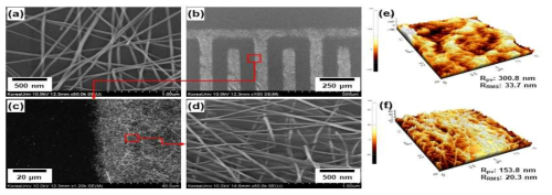 nanowire/1.4 ㎛-thick PET before and after intense-pulsed-light irradiation: (a)-(d) FESEM image, (e)-(f) AFM image; (a) & (e) before irradiation, (b)-(d) & (f) after irradiation