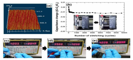 (a) Surface topography of the buckled sensor and (b) capacitance change of the sensor with number of stretching cycles using 100% strain. (c–e) Capacitance of the sensor (red numbers on the upper left corner indicate the measured capacitance) during crumpling of the sensor