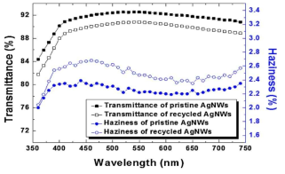 Transmittance and haziness of the pristine and recycled AgNW/PET electrodes