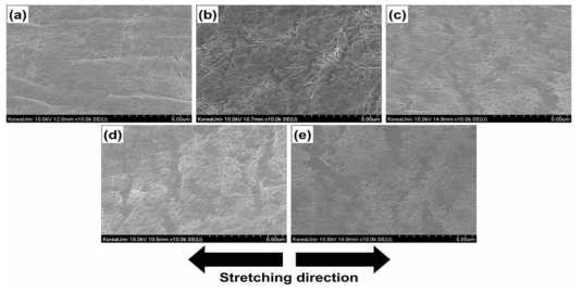 SEM micrographs for encapsulated AgNWs deposited on hydroxylated PDMS: (a) the pristine state, (b) the 25% strain stretched state, (c) the 50% strain stretched state, (d) the 75% strain stretched state, and (e) the 100% strain stretched state