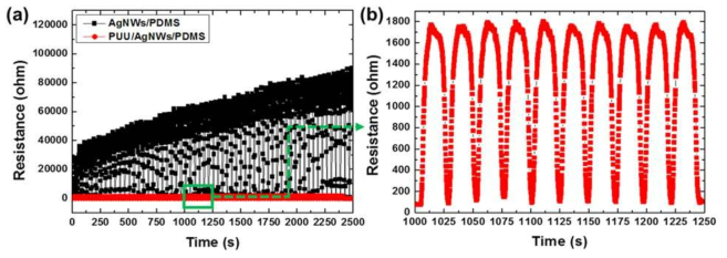 (a) Resistance variation of the AgNWs/PDMS and PUU/AgNWs/PDMS sensors measured during stretching and release (strain: 100%) cycles for up to 2500 cycles. (b) Show that of the PUU/AgNWs/PDMS in the time range of 1000–1250 s