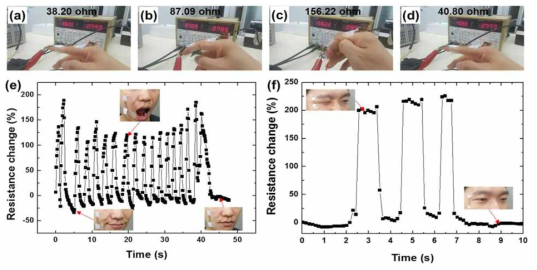 Resistance of the crack-induced sensor attached to the skin (a–d) around a proximal interphala ngeal joint, (e) around a human cheek, and (f) a lateral area of a human eye