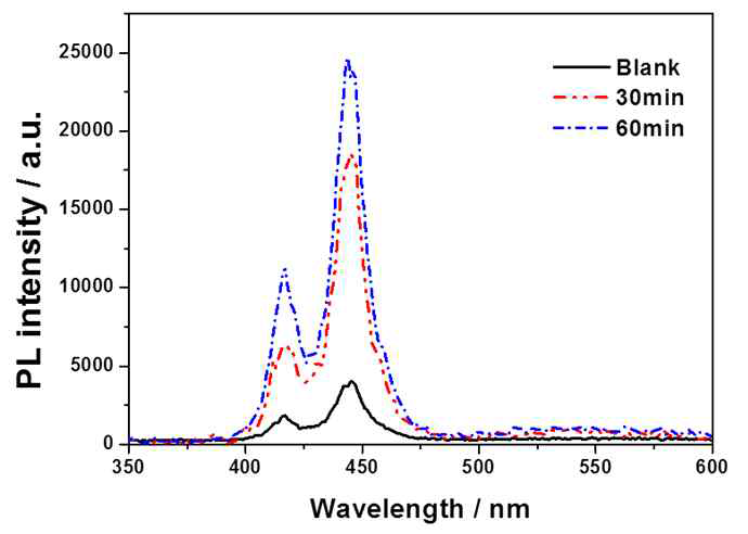 PL spectra of Ag@SiO2 core-shell NPs loaded LEDs with different deposition time