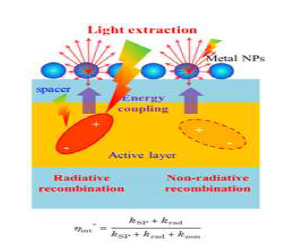 The schematic diagram of efficiency enhancement mechanism for LEDs by localized surface plasmon resonance (LSPR) of metal NPs