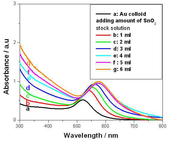 UV-Vis spectra of Au/SnO2 core-shell NPs with different shell thickness (a) 6-8 nm, (b) 9-10 nm, (c) 11-12 nm, (d) 13-15 nm, (e) 15-18 nm, (f) 18-20 nm