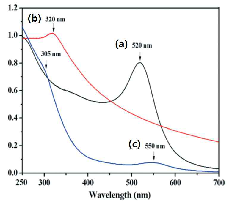 UV-Vis spectra of (a) Au NPs, (b) In2O3, (c) Au/In2O3 core-shell NPs after calcination