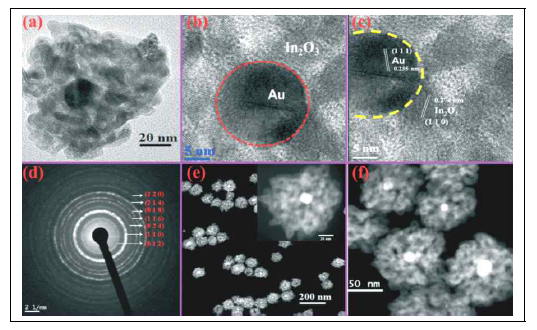 (a–c) HR-TEM images, (d) SAED patterns and (e, f) HAADF-STEM images of Au@In2O3 core–shell NPs