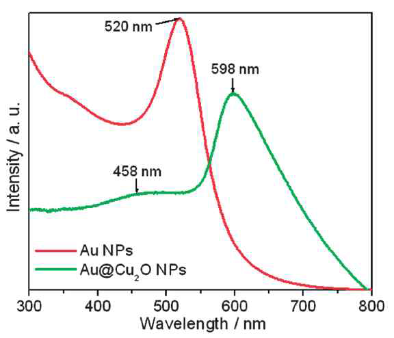 UV-Vis spectra of Au NPs colloid and Au/Cu2O core-shell NPs with diameter of 300-400 nm