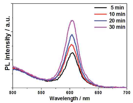 PL spectra of CSCZS MCS QDs deposited FTO electrode depending upon deposition time