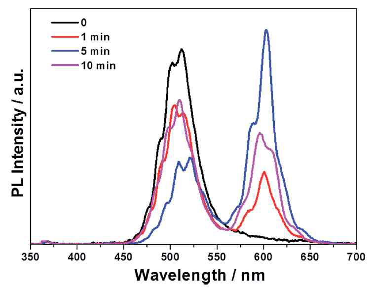 PL spectra of CSCZS MCS QDs deposited InGaN/GaN LED depending upon deposition time