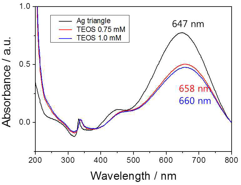 UV-visible spectra images of Ag nanoprism particle synthesized at different NaBH4 contents, (a) 0 mM, (b) 0.75 mM, (c) 1.0 mM