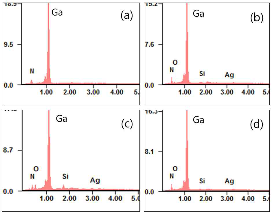 EDX results of the surface of GaN wafer before and after deposition of Ag/SiO2 core-shell NP QD by using EPD process with different pH, (a) bare GaN, (b) 7, (c) 3, (d) 2