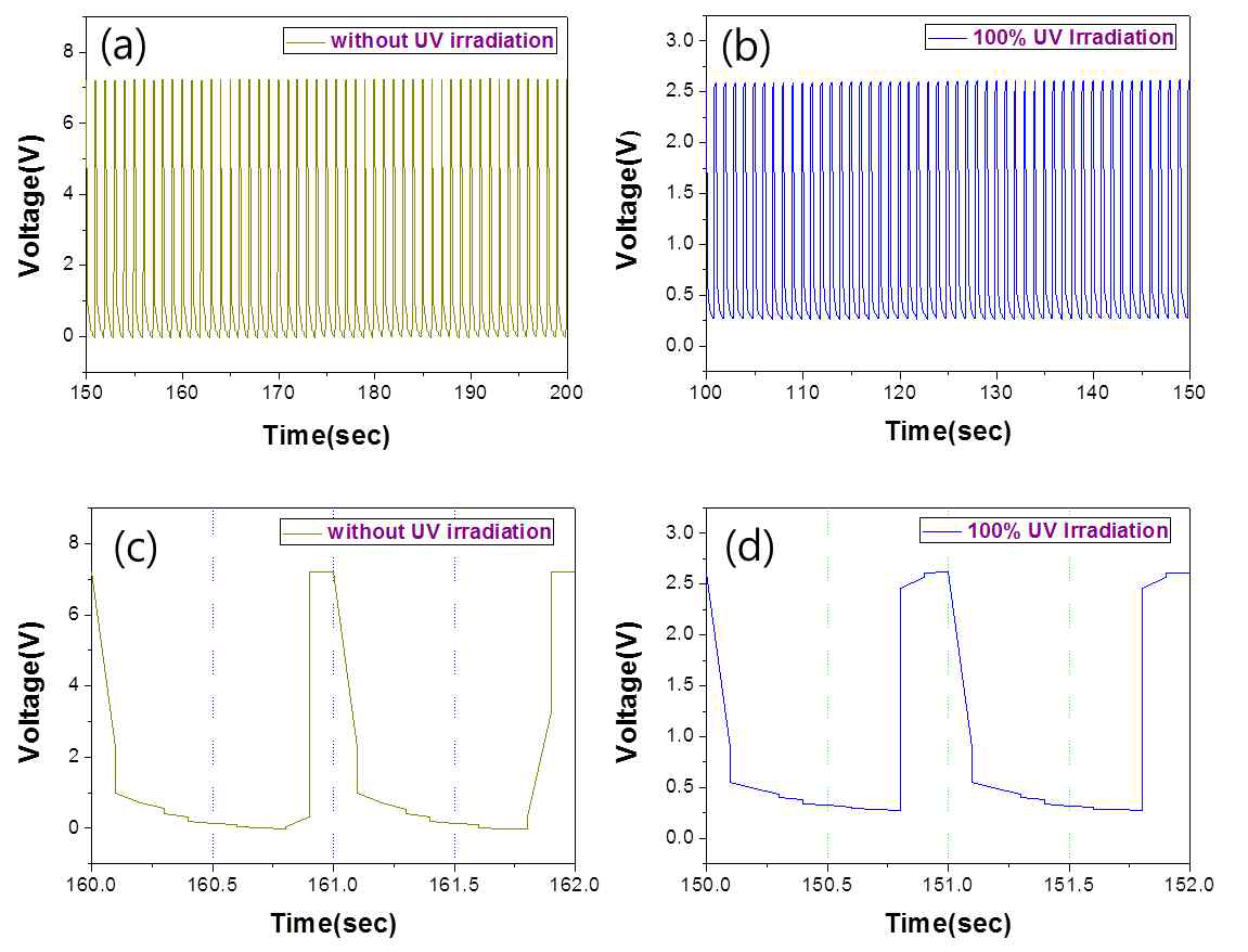 Voltage change of GaN wafer electrode without UV irradiation (a, c) and with UV irradiation (b, d) under pulsed chronoamperometry mode