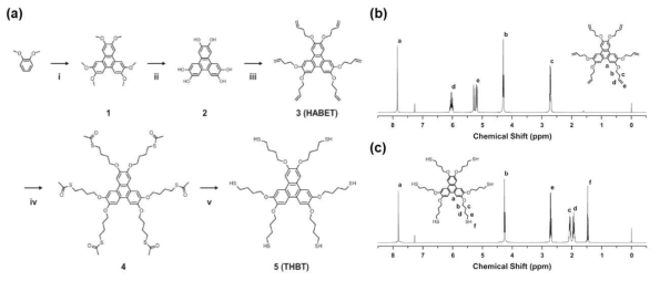 Synthetic procedure of HABET and THBT. Reagents and conditions: (i) FeCl3, H2SO4, CH2Cl2, 25 °C, 3 h; (ii) HBr, CH3COOH, 150 °C, 12 h; (iii) 4-bromo-1-butene, K2CO3, DMF, 90 °C, 24 h; (iv) thioacetic acid, AIBN, THF, 60 °C, 48 h; (v) HCl, THF, MeOH, 60 °C, 24 h. (a) and (b) 1H NMR spectra of HABET and THBT