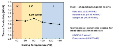 thermal conductivity spectra of DLC films polymerized at different temperatures