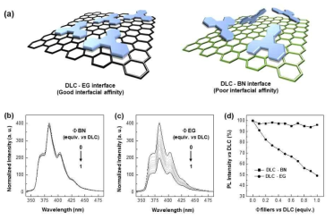 (a) Schematic illustration of the interfacial correlation between DLC core and thermal conducting fillers. PL spectral changes of DLC (20ppm in NMP) at different (b) BN and (c) EG stoichiometric ratios. (d) Relative PL intensity change of DLC-fillers solutions to the pure DLC solution