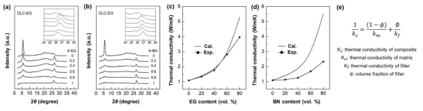 1D WAXD powder patterns of (a) DLC-EG composite and (b) DLC-BN composite and the comparison between theoretically calculated and experimentally measured thermal conductivity of DLC-EG composite and DLC-BN composite films at different volumetric ratios of fillers