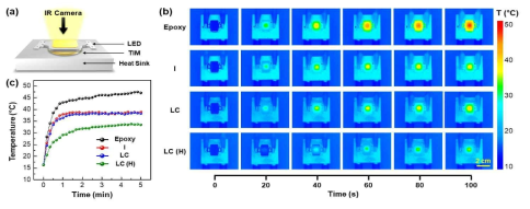 (a)Schematic illustration of experimental setup for thermal observation of LED module using TCLC films as TIMs. (b)temporal thermal images of surfaces of LED modules using different TIMs. surface temperature variations of LED surfaces with time