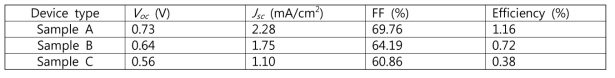 Solar cell device parameters of sample A, B and C