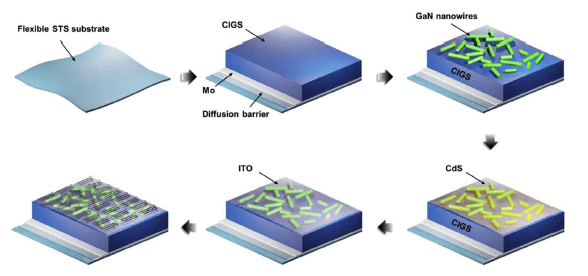 Schematic representation of the deposition and fabrication processes of solar cells