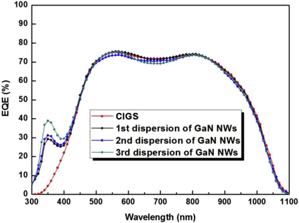 EQE curves of CIGS solar cells fabricated with and without GaN nanowires