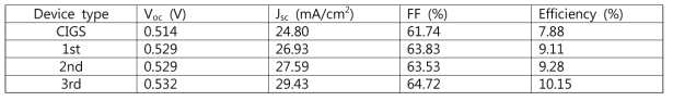 Performance of CIGS solar cell fabricated with and without GaN nanowires