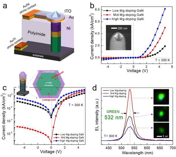 Characteristics of LEDs ((a) schematic of nano-LED, (b) I-V curve, (c) J-V curve, (d) EL data)