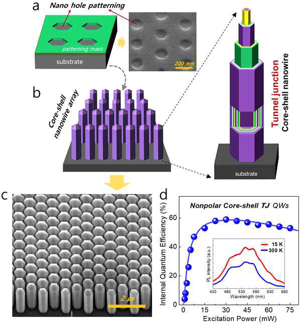 (a~c) Schematic illustration and FE-SEM image. (d) IQE and PL spectra