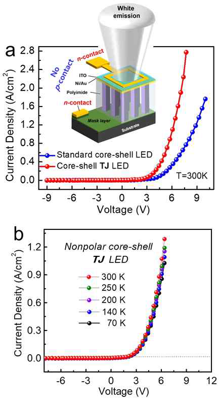 (a) I-V curve (standard core-shell LED vs core-shell TJ LED), (b) temperature-dependent I-V curve of core-shell TJ LED