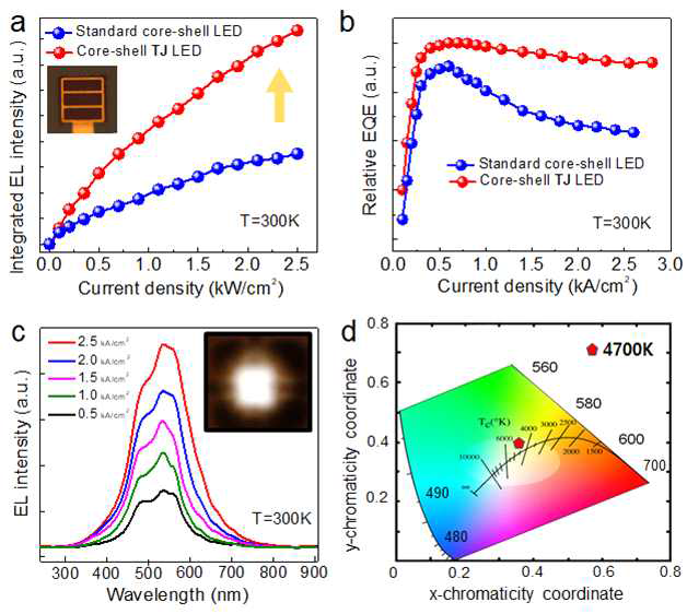 (a) EL vs current density (standard core-shell LED vs core-shell TJ LED), (b) EQE vs current density (standard core-shell LED vs core-shell TJ LED), (c) injection current-dependent EL of core-shell TJ LED, (d) CIE of core-shell TJ LED