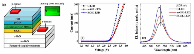 (a) Schematic diagram for InGaN/GaN MQW green LED, (b) I-V curves, and (c) EL spectra